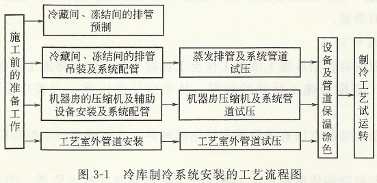 冷库建造